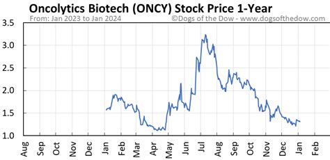 ONCY is expected to report its next earnings on May 5, 2023, and its EPS forecast for this quarter is -$0.09. The Price/Book ratio for ONCY is 4.47, which is relatively high compared to the industry average. ONCY Stock Performance: Positive Earnings Report Boosts Investor Confidence in Oncolytics Biotech Inc.