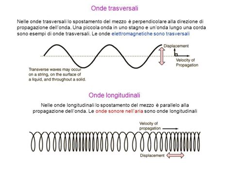 Onde non lineari in guide d'onda con stratificazione prima edizione. - Say it with charts the executives guide to visual communication.