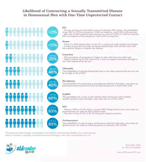 One Time Homosexual Contact STD Risk in Men