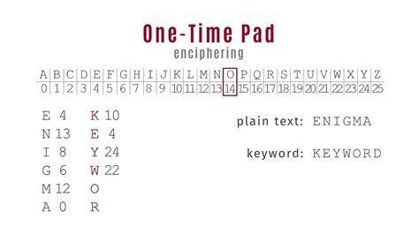 One Time Pad — Phillip Wellheuser