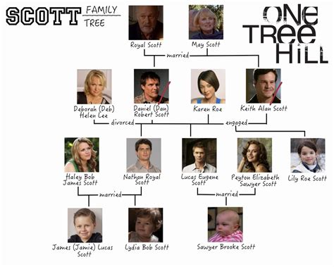 One Tree Hill Relationship Chart