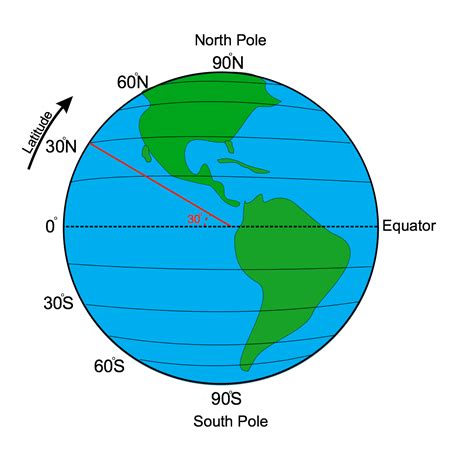 One degree of latitude on the earth