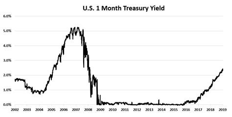 Prior to this date, Treasury had issued Treasury bills with 17-week maturities as cash management bills. The 2-month constant maturity series began on October 16, 2018, with the first auction of the 8-week Treasury bill. 30-year Treasury constant maturity series was discontinued on February 18, 2002 and reintroduced on February 9, 2006.