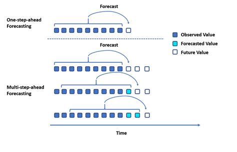 One step ahead forecast python.  Oct 18, 2020 · Making One Step Forecast...