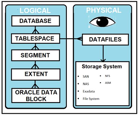 One tablespace per schema? - Ask TOM - Oracle