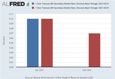 Nov 30, 2023 · View a 1-year yield estimated from the average yields of a variety of Treasury securities with different maturities derived from the Treasury yield curve. Market Yield on U.S. Treasury Securities at 1-Year Constant Maturity, Quoted on an Investment Basis 