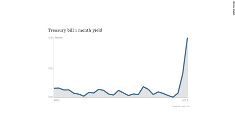 Treasury bills are short-term debt obligations that are fully backed by the faith and credit of the U.S. government. They are sold in denominations of $100 up to $5 million. T-bill maturity durations are all less than one calendar year. Common maturity durations are one month, three months (13 weeks), or six months (26 weeks).. 
