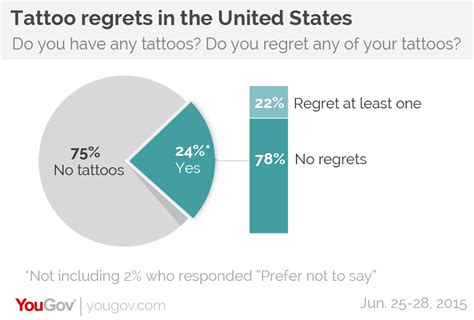One-third of Americans are tattooed, study finds