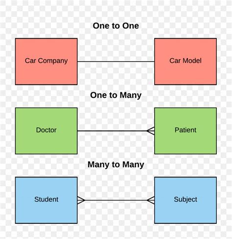 One-to-Many & Many-to-Many Relationships - W3computing.com