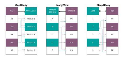 One2many many2one many2many odoo.  We explain many2many and one2many f...
