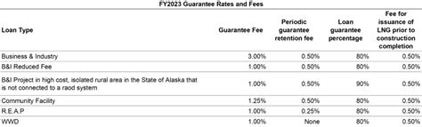 OneRD Loan Guarantee - USDA