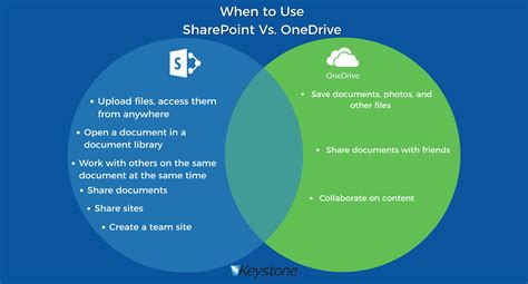 Onedrive vs sharepoint. Jun 12, 2023 · Introduction of SharePoint vs OneDrive. SharePoint and OneDrive are Microsoft’s file management platforms. These two applications have a lot in common, users can share and store files for up to 15 GB with any tool, co-edit documents at the same time, and access the version history of a document. SharePoint and OneDrive are both mobile and ... 