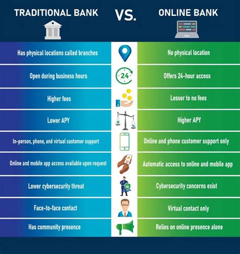 Online Banking vs. Traditional Banking Chime