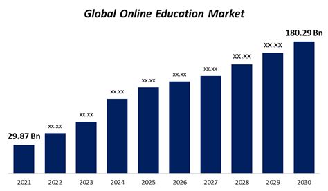 Online Education Market Study 2024 World Market Projected