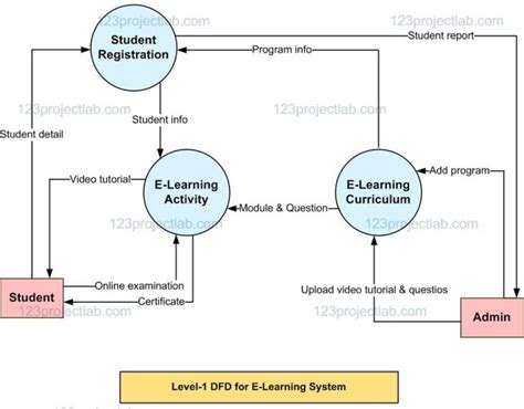 Online e Learning System Data Flow Diagram. The Basic Electronic