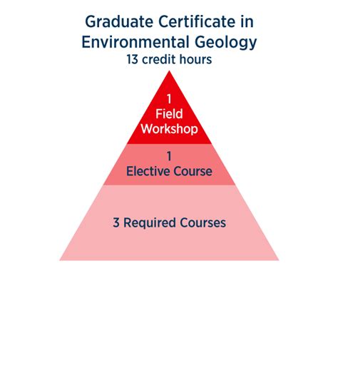 Graduate Certificates Why study Geology? Geology has undergone a revolution in the past decade, becoming an interdisciplinary science that emphasizes the study of major Earth systems - the solid Earth, the Earth’s surface, the hydrosphere, atmosphere and cryosphere (ice!), and the ancient and modern biosphere.. 