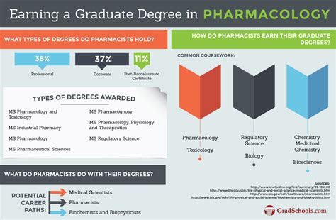 Graduate programs in pharmacology (not to be confused with programs in pharmacy) offer a unique take on interdisciplinary study. Typically designed for individuals who have an undergraduate degree in biology, chemistry, or a similar subject, pharmacology programs introduce students to the world of drug interactions, brain chemistry, and cellular physiology. In a way, these degrees .... 