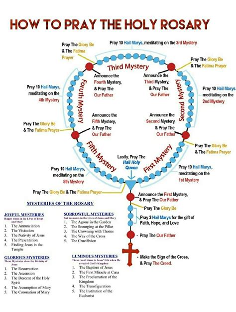 Online rosary. Interactive Rosary-Click on the interactive rosary's crucifix, and the prayer will start, as the words appear for you to; read, meditate, and pray along with. The fifteen decades takes you through the life of Jesus Christ and Blessed Mother Mary. It is traditional to pray five decades during the Joyful, Sorrowful, or Glorious mystery chaplets. 