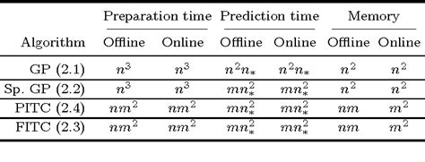 Online sparse Gaussian process regression using FITC and …