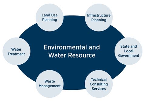Water and Environmental Engineering. Water and environmental engineering has to do with water resources development and management, yield analysis, low and flood flow hydrology, river hydraulics, design of hydraulic structures such as dams, tunnels and pump stations, water services, water quality and water treatment, as well as coastal and port ... . 