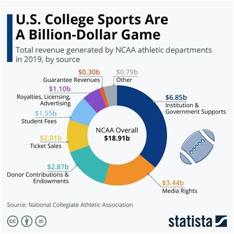 Only 2 Colorado athletic programs paid for themselves last year