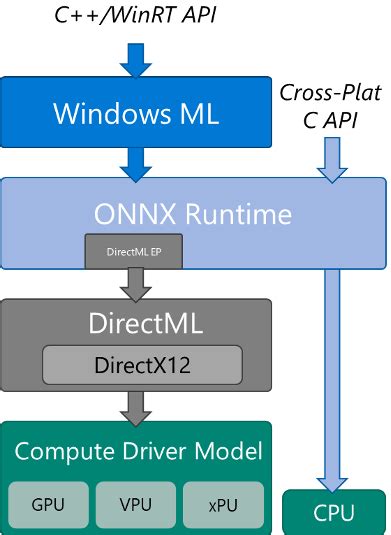 Onnxruntime directml python. 13. 15. whl ONNX Runtime for Inferencing ONNX Runtime Inf...