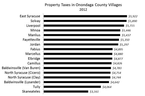 Syracuse, N.Y. - Homeowners in much of Onondaga County are getting a shock this spring. Their property tax assessments are shooting up $20,000, or $30,000, or $50,000.. 