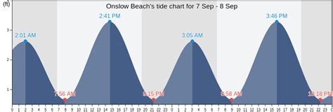 Oct 9, 2023 · Monday 9 October 2023, 2:17PM EDT (GMT -0400).The tide is rising in Onslow Bay. As you can see on the tide chart, the highest tide (3.28ft) will be at 5:00pm and the lowest tide of 0.66ft was at 10:33am. . 