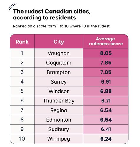Ontario city voted as the rudest in Canada. Here’s the full list