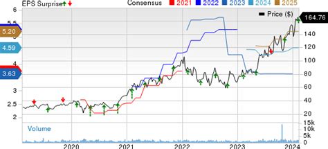 Onto (ONTO) Q4 Earnings Top Estimates, Revenues Rise Y/Y