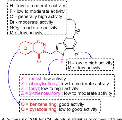 Ontogenetic Changes of 2-Propenyl and 3-Indolylmethyl …