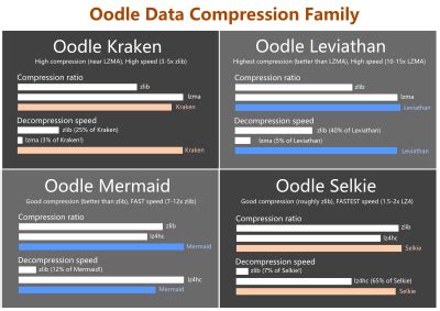 Oodle Compression