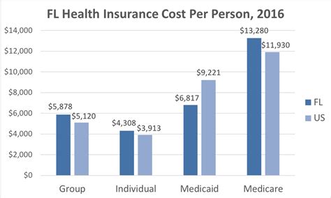 Ooida Health Insurance Cost