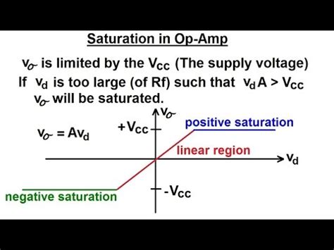 Op amp saturation. An ideal op-amp requires infinite bandwidth because a) Signals can be amplified without attenuation b) Output common-mode noise voltage is zero ... These saturation voltages are specified by an output voltage swing rating of the op-amp for given values of supply voltage. Sanfoundry Global Education & Learning Series – Linear Integrated Circuits. 
