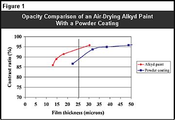 Opacity Optimization of White Thin-Film Powder Coatings