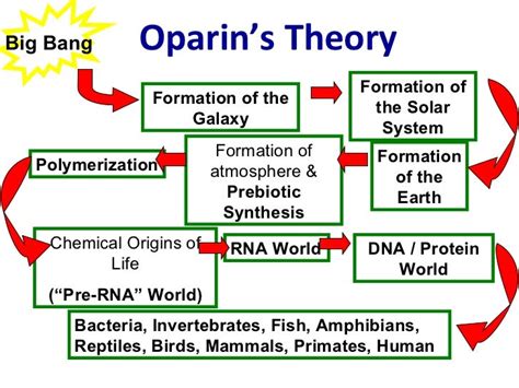 Oparin-haldane theory