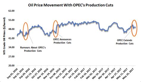 In response to the 2014-16 oil price slump, Opec partnered with Russia in December 2016 to agree a cut in production of 1.8m barrels a day. That curb, the first of its kind in 15 years, drove up .... 