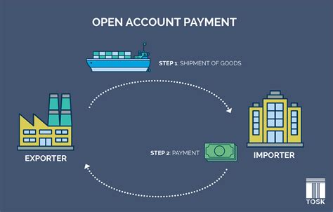 Open Account Payment Method in International Trade, Pros And Cons