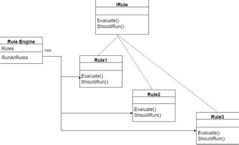 Open Closed principle and Rule engine design pattern by tarun bhatt