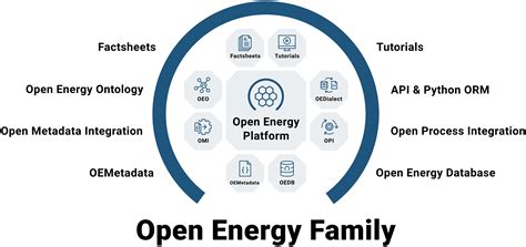 Open Energy Ontology - OEP