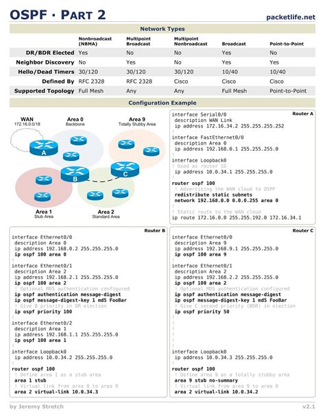 Open Shortest Path First (OSPF) Cheatsheet for Free
