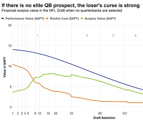 Open Source Football NFL Draft Value Chart