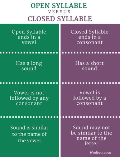 Open Syllable Definition And Examples