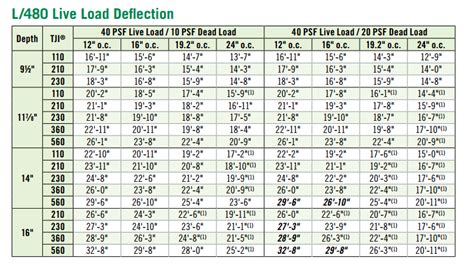 Open Web Wood Joist Span Table Canada