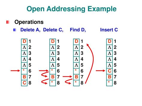 Open addressing example.  It can have at most one element per slot.  If...