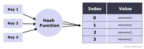 Open addressing in data structure with example.  The size of the table must therefore always be ...