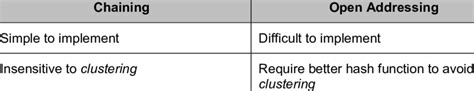 Open addressing vs chaining. 1.  Your UW NetID may not give you expected pe...