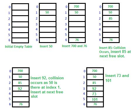 Open addressing.  Open addressing is a technique used in hash tables t...