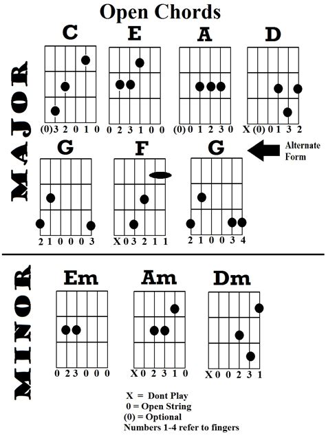 Open chords guitar. The opens chords we’re going to play during this lesson are G major, C major, D major, E major, E minor, A major, A minor, B, and F. You already kind of know the F and B chords because I’ll be teaching you the bar chord shapes. It’s important to include those chords since they’re in the same area of the fretboard as your open chords. 