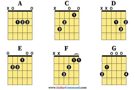 Open chords songs.  Learning a handful of open chords at the first position ...